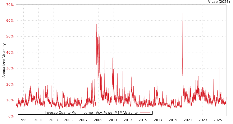 graph of Invesco Quality Muni Income APMEM
