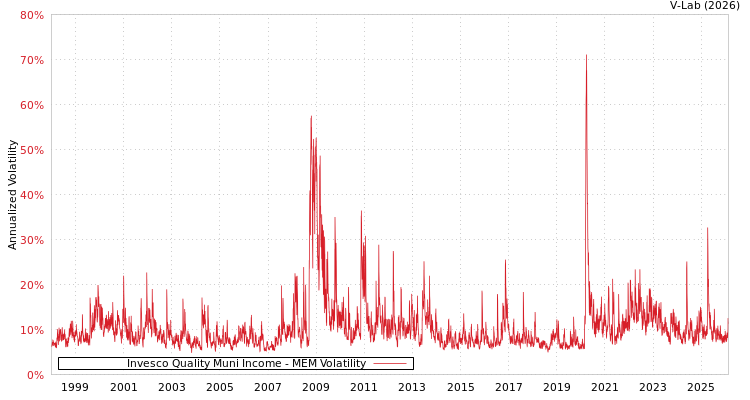 graph of Invesco Quality Muni Income MEM