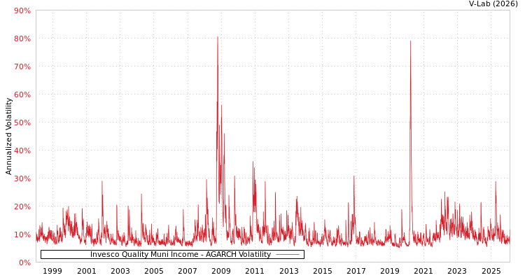 graph of Invesco Quality Muni Income AGARCH