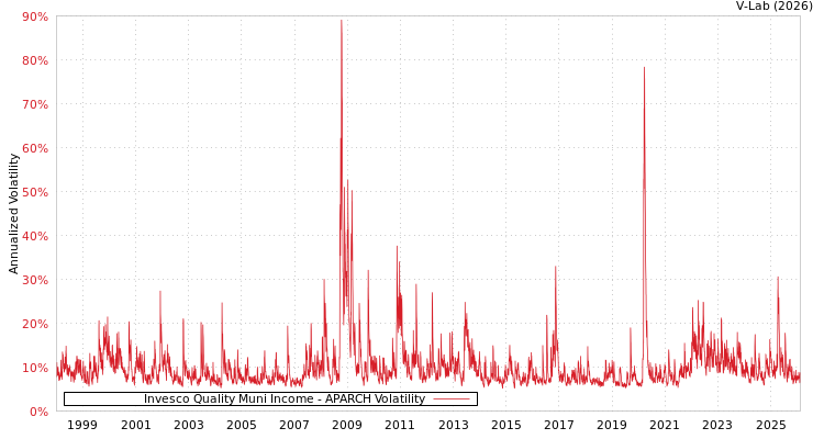graph of Invesco Quality Muni Income APARCH