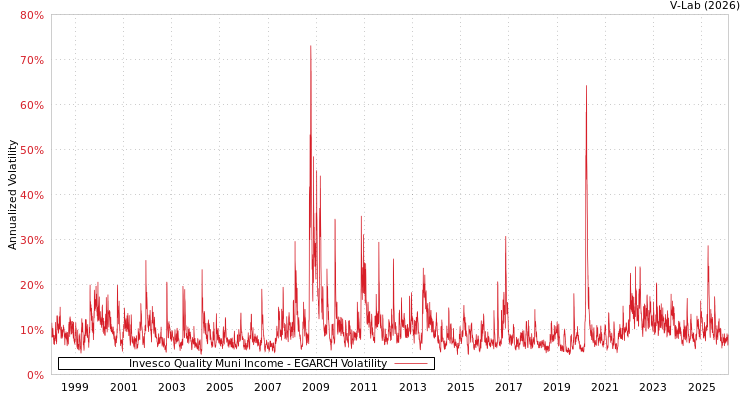 graph of Invesco Quality Muni Income EGARCH