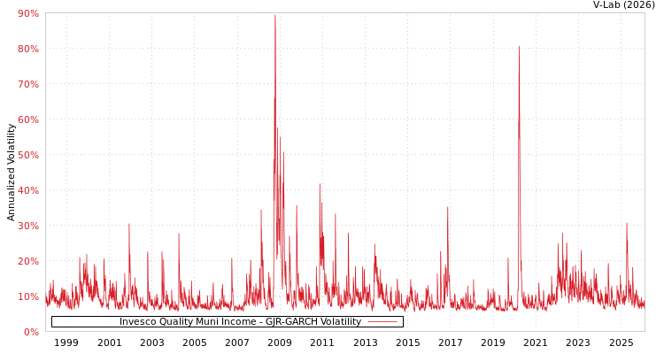 graph of Invesco Quality Muni Income GJR-GARCH