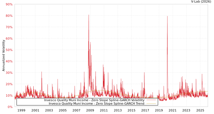 graph of Invesco Quality Muni Income S0GARCH