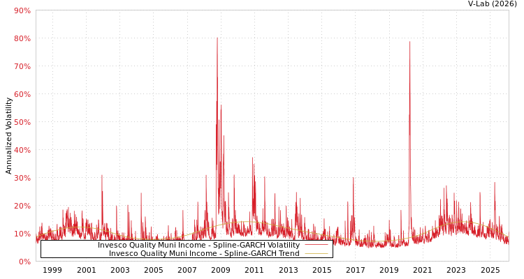 graph of Invesco Quality Muni Income SGARCH