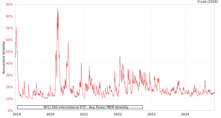 graph of NYLI 500 International ETF APMEM