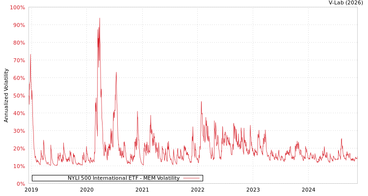 graph of NYLI 500 International ETF MEM