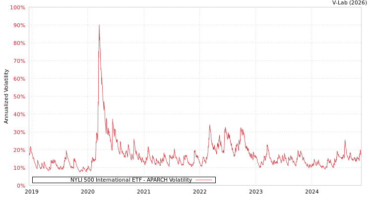 graph of NYLI 500 International ETF APARCH