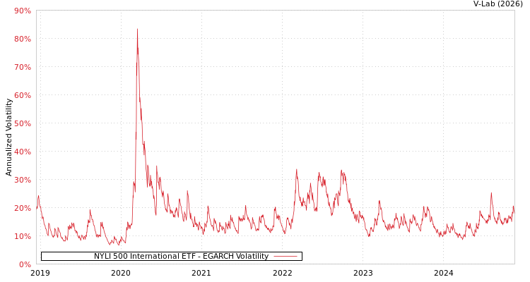 graph of NYLI 500 International ETF EGARCH