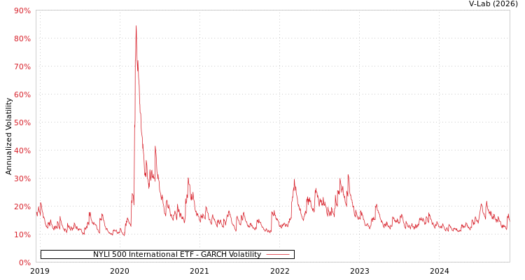 graph of NYLI 500 International ETF GARCH