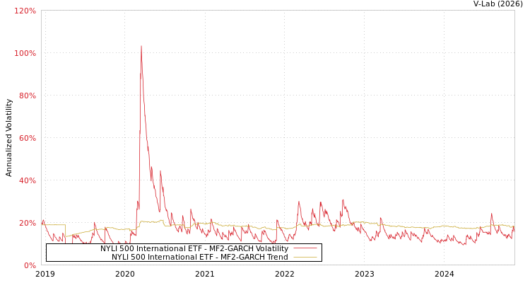 graph of NYLI 500 International ETF MF2-GARCH