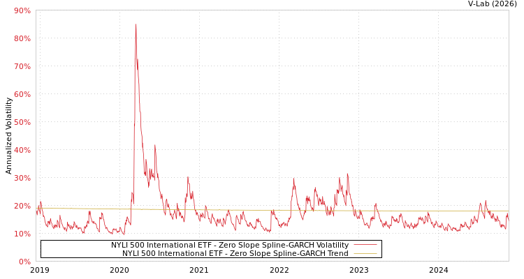 graph of NYLI 500 International ETF S0GARCH