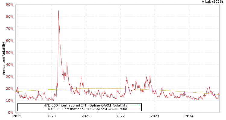 graph of NYLI 500 International ETF SGARCH