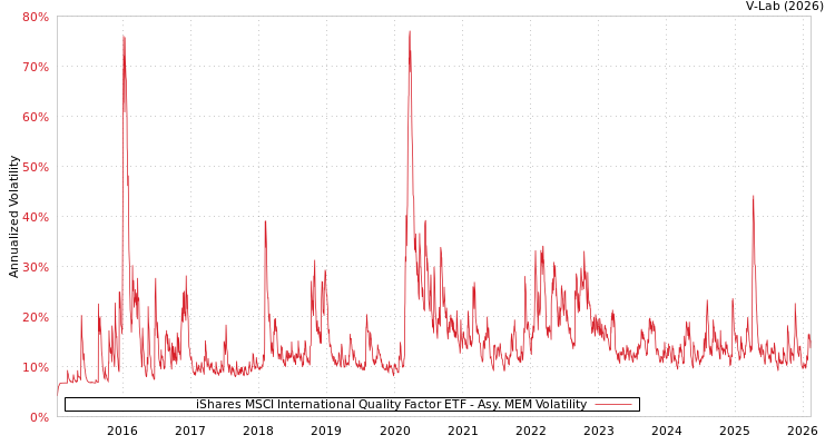 graph of iShares MSCI International Quality Factor ETF AMEM