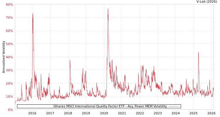 graph of iShares MSCI International Quality Factor ETF APMEM