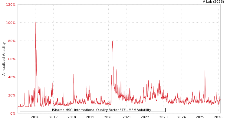 graph of iShares MSCI International Quality Factor ETF MEM