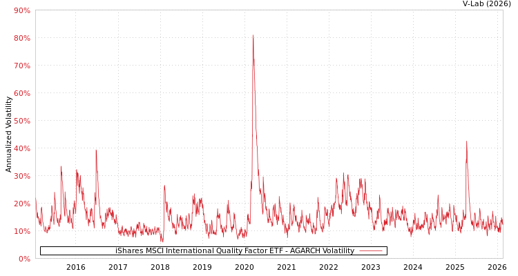 graph of iShares MSCI International Quality Factor ETF AGARCH