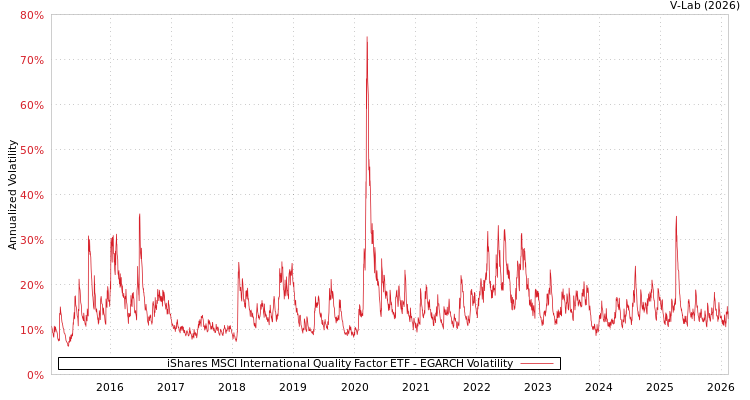 graph of iShares MSCI International Quality Factor ETF EGARCH