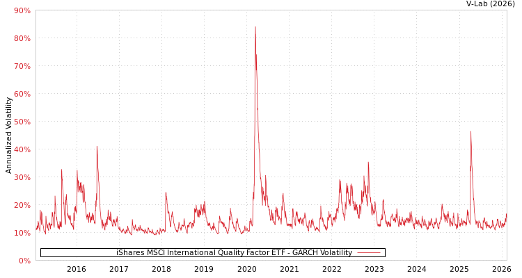 graph of iShares MSCI International Quality Factor ETF GARCH