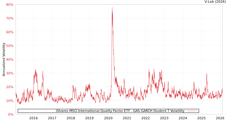 graph of iShares MSCI International Quality Factor ETF GAS-GARCH-T