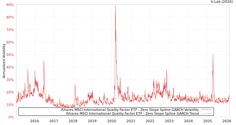 graph of iShares MSCI International Quality Factor ETF S0GARCH