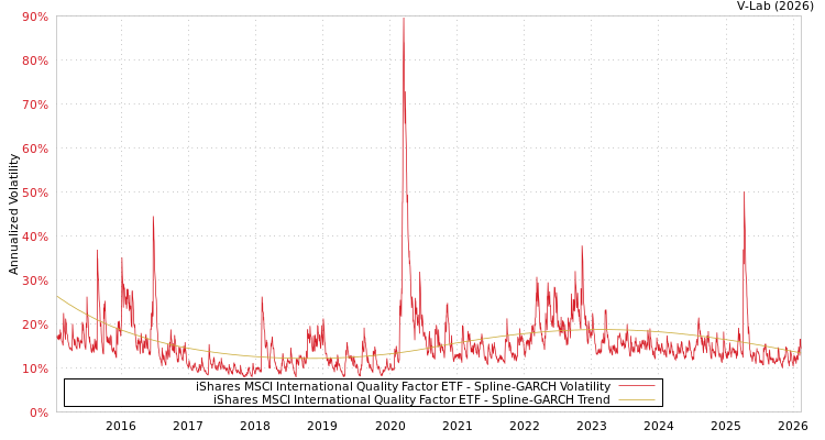 graph of iShares MSCI International Quality Factor ETF SGARCH