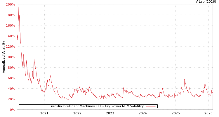 graph of Franklin Intelligent Machines ETF APMEM