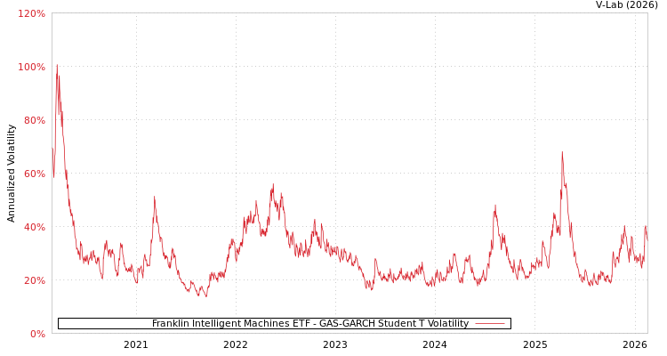 graph of Franklin Intelligent Machines ETF GAS-GARCH-T