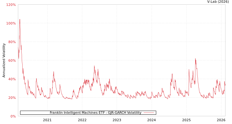 graph of Franklin Intelligent Machines ETF GJR-GARCH