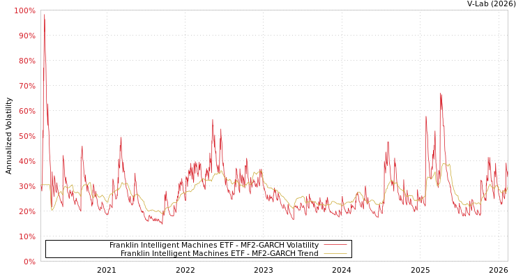 graph of Franklin Intelligent Machines ETF MF2-GARCH
