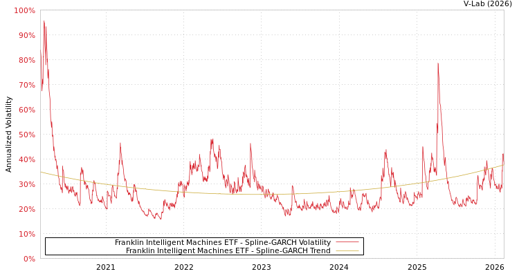 graph of Franklin Intelligent Machines ETF SGARCH
