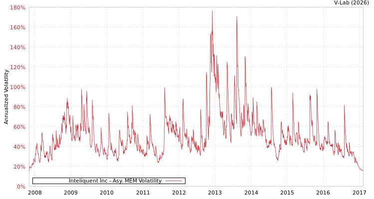graph of Inteliquent Inc AMEM
