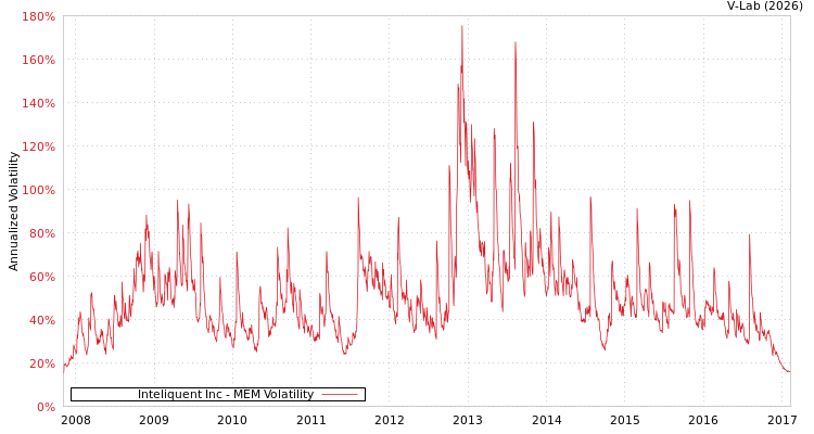graph of Inteliquent Inc MEM