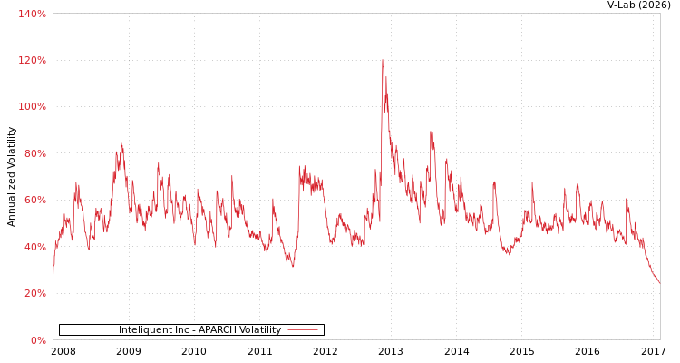 graph of Inteliquent Inc APARCH