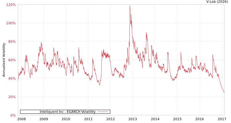 graph of Inteliquent Inc EGARCH