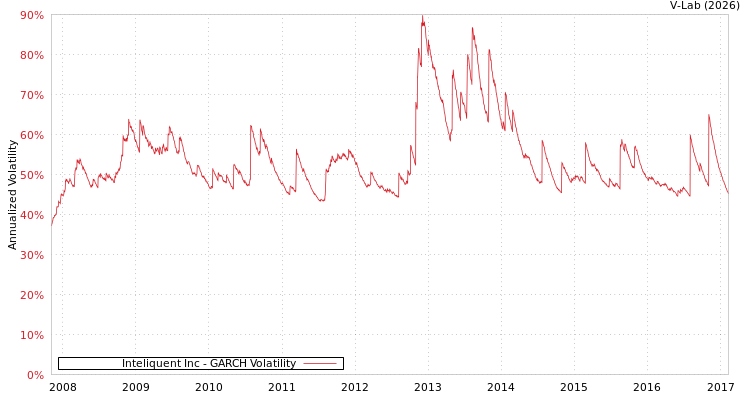 graph of Inteliquent Inc GARCH
