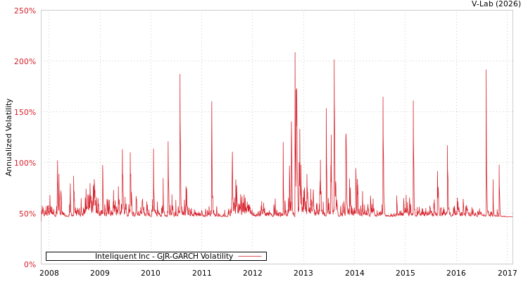 graph of Inteliquent Inc GJR-GARCH