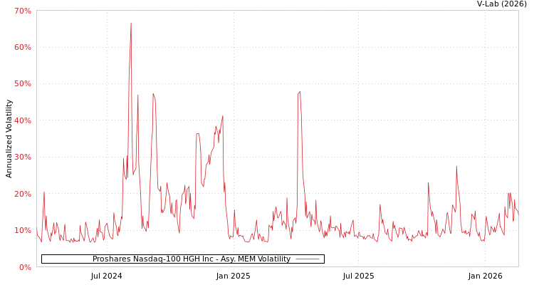 graph of Proshares Nasdaq-100 HGH Inc AMEM