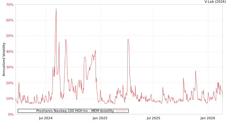 graph of Proshares Nasdaq-100 HGH Inc MEM