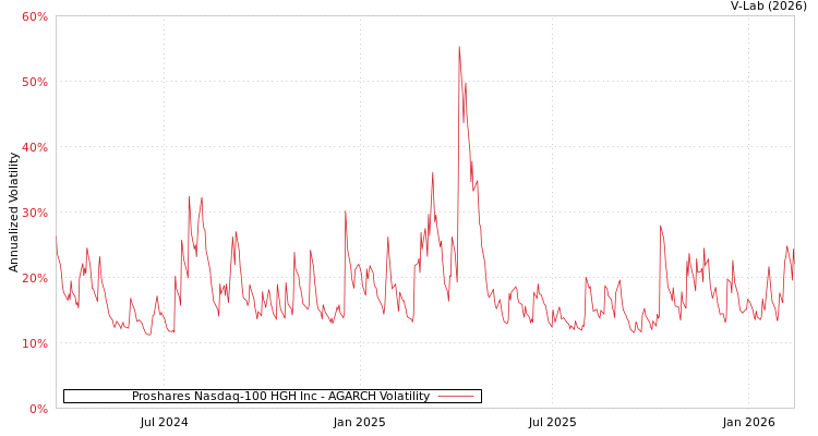 graph of Proshares Nasdaq-100 HGH Inc AGARCH