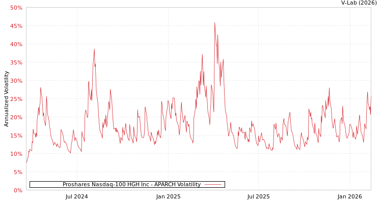 graph of Proshares Nasdaq-100 HGH Inc APARCH