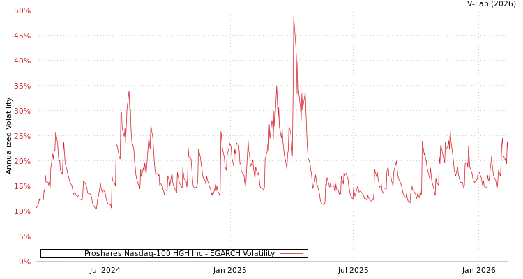 graph of Proshares Nasdaq-100 HGH Inc EGARCH