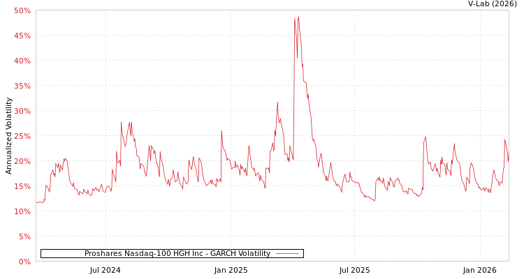 graph of Proshares Nasdaq-100 HGH Inc GARCH