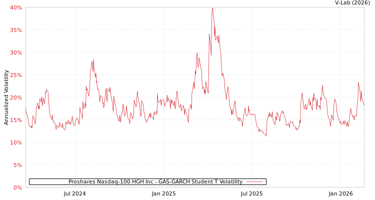 graph of Proshares Nasdaq-100 HGH Inc GAS-GARCH-T