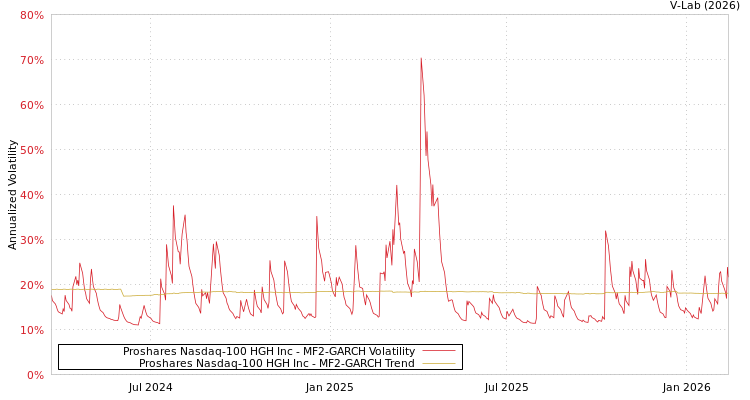 graph of Proshares Nasdaq-100 HGH Inc MF2-GARCH