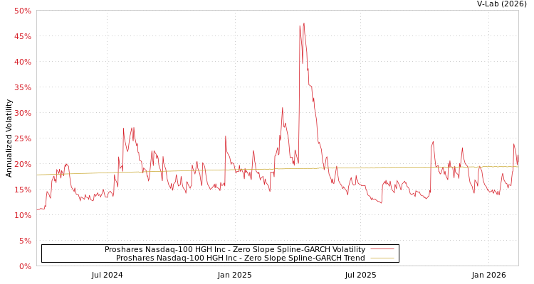 graph of Proshares Nasdaq-100 HGH Inc S0GARCH