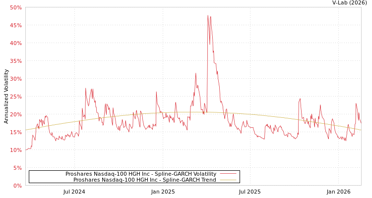 graph of Proshares Nasdaq-100 HGH Inc SGARCH