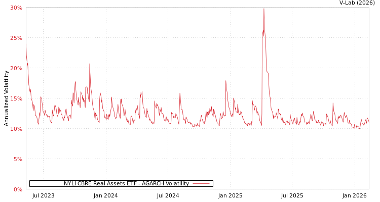 graph of NYLI CBRE Real Assets ETF AGARCH