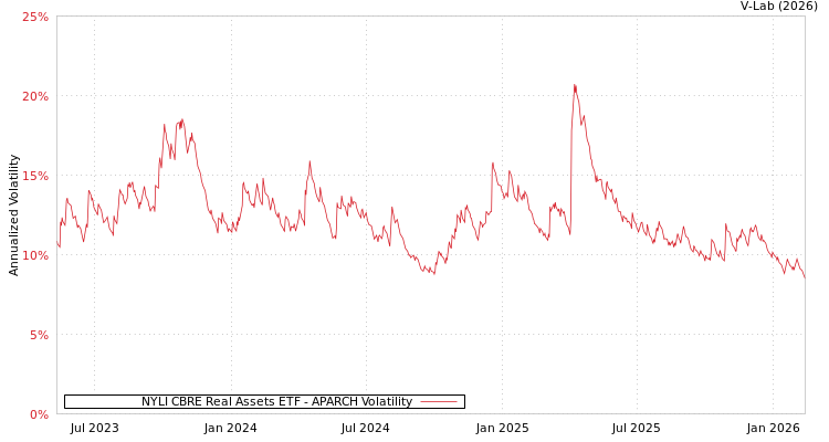 graph of NYLI CBRE Real Assets ETF APARCH