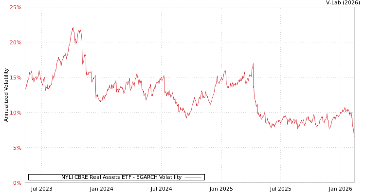 graph of NYLI CBRE Real Assets ETF EGARCH