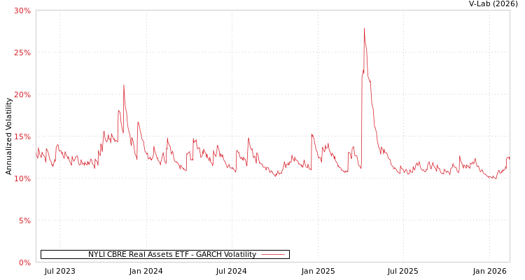 graph of NYLI CBRE Real Assets ETF GARCH